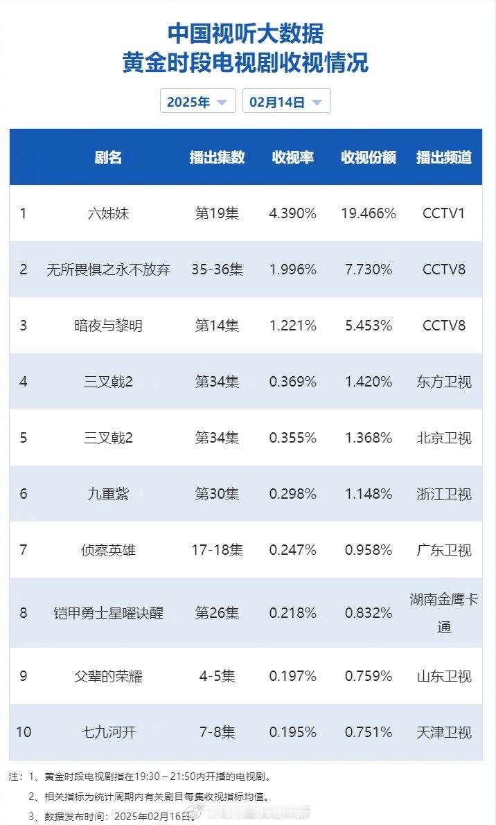 【2025年02月14日中国视听大数据CVB黄金档电视剧收视率日榜TOP10】1