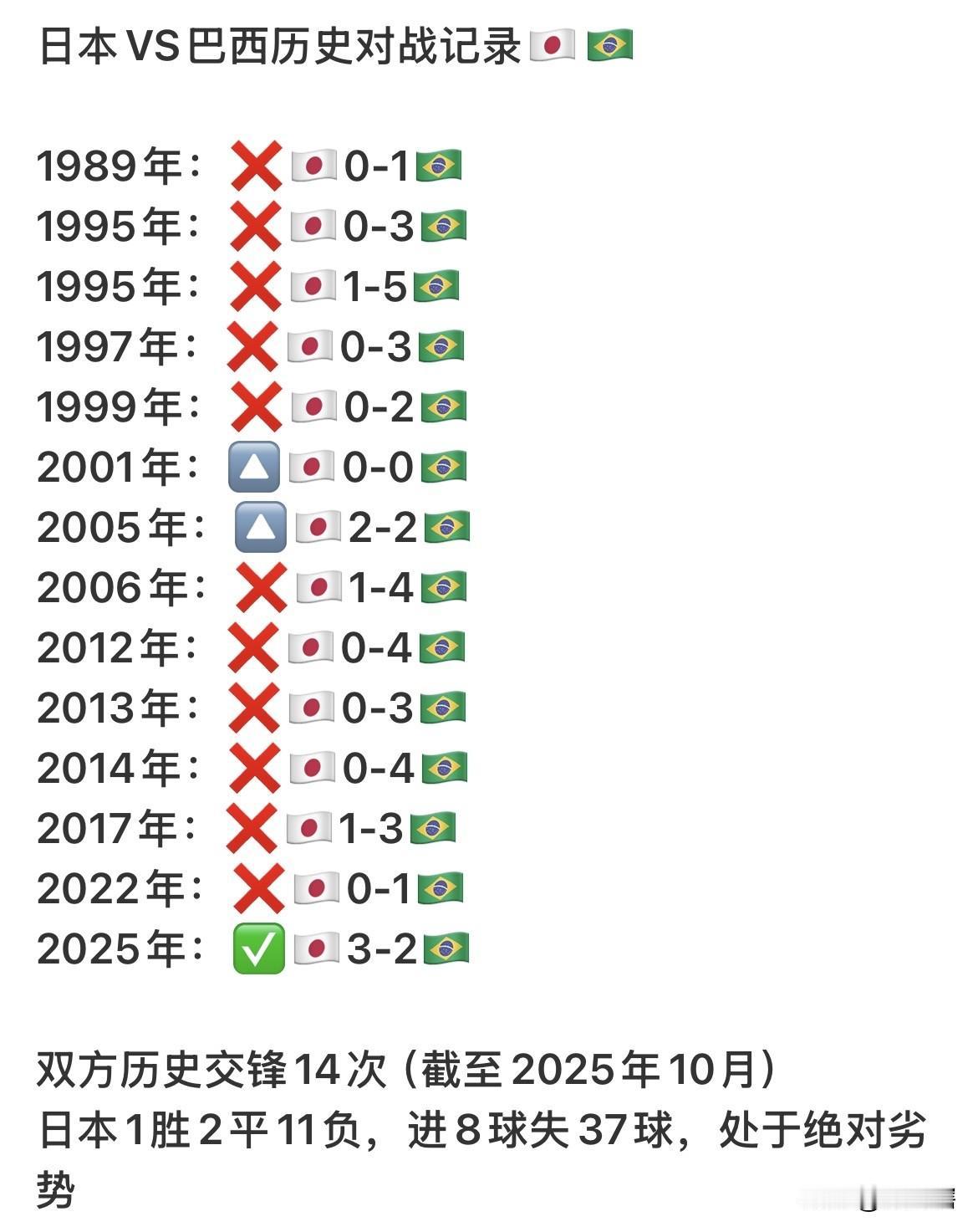 根据巴西队和日本队的交战记录显示，两队在最近一次交手中日本队以3:2战胜了巴西队