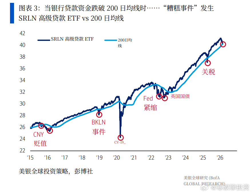 当银行贷款金跌破 200 日均线时，股市都会迎来大跌 