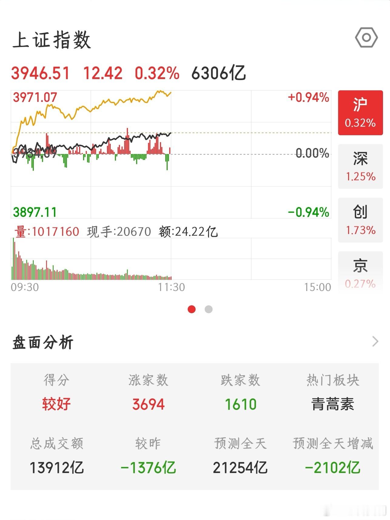 【2026.8.12】午间：上证指数 收盘上涨 12.42，报 3946.51；