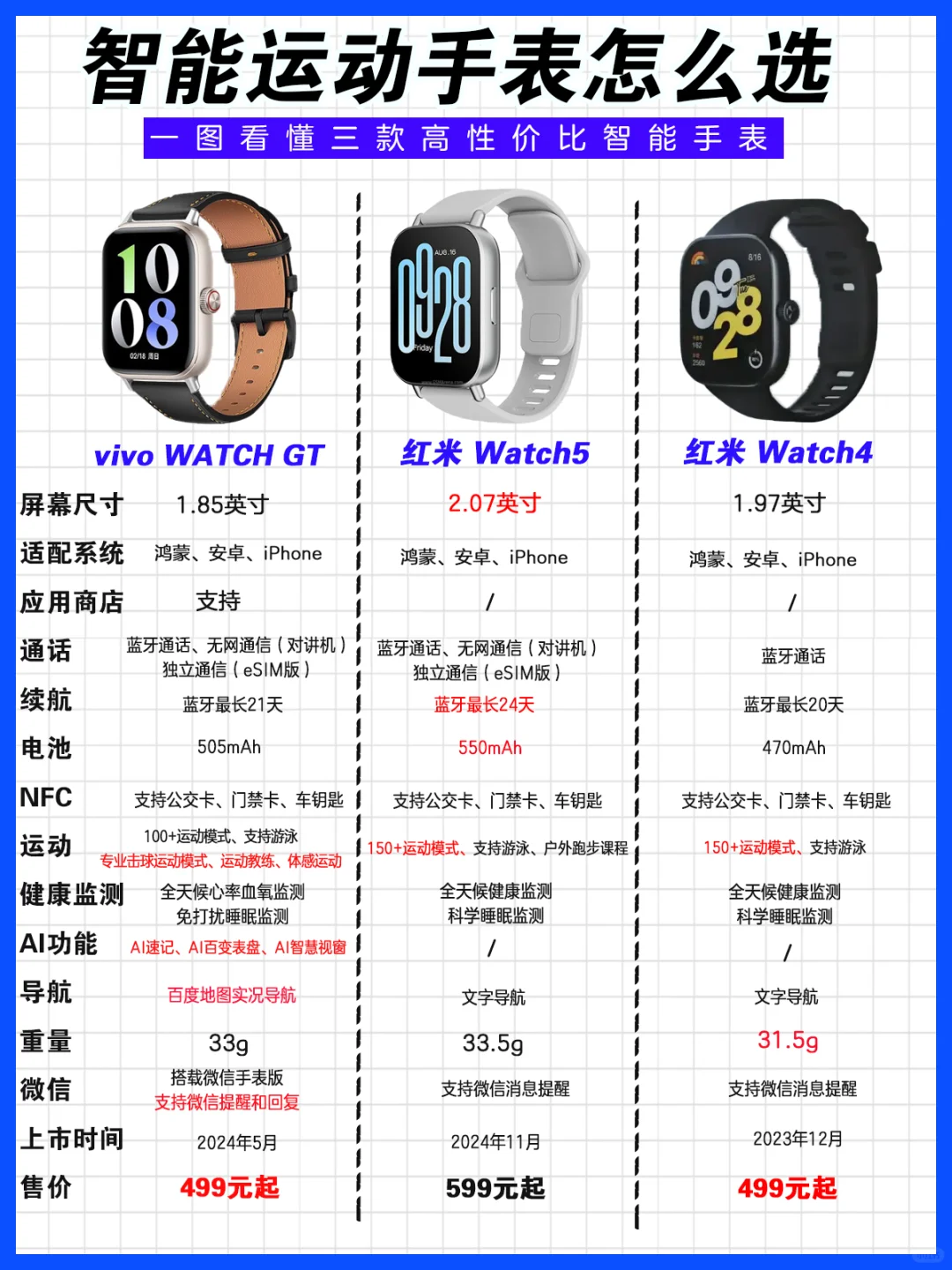 一图看懂❗️闭眼入的3款高性价比智能手表~