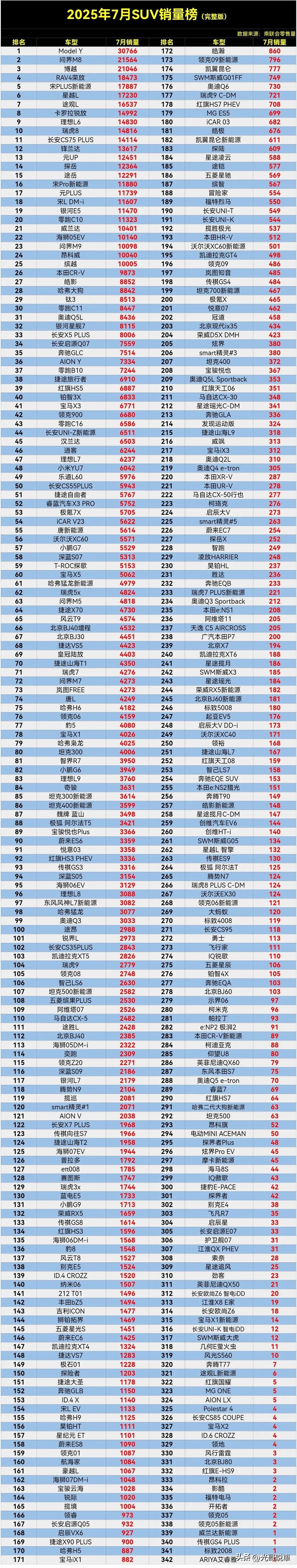 千万别乱买了，买到绝版车有你后悔的，买车看准销量高的准没错。

7月SUV零售销