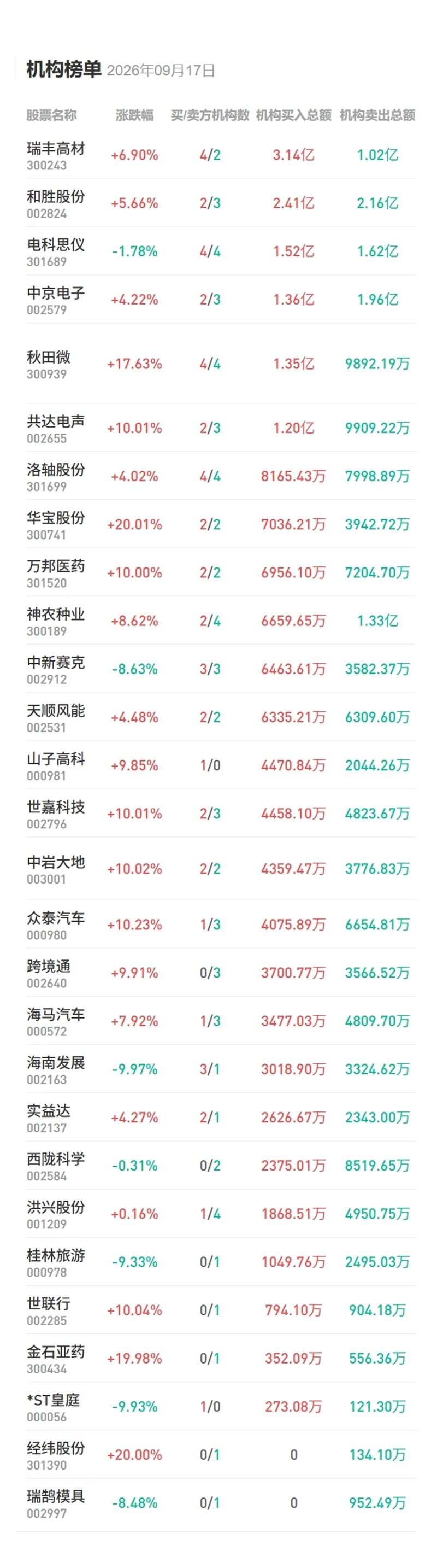 9月17日龙虎榜：前期强势股携手走强，机构2.12亿大买电子树脂概念股

今日机