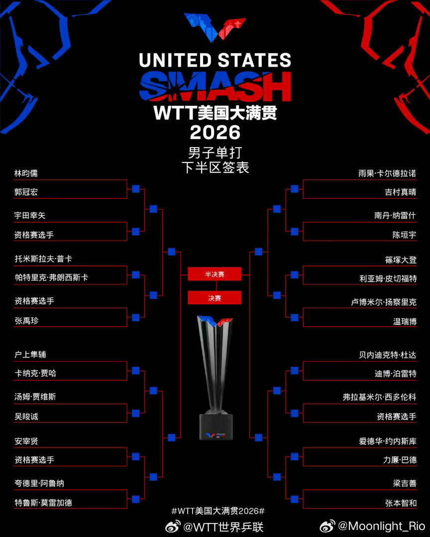 WTT美国大满贯2026 男子单打签表正赛首轮：🇨🇳王楚钦🆚周启豪🇨🇳