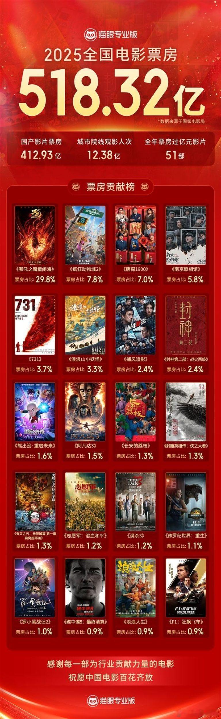 2025全年电影票房为518.32亿元，同比增长21.95%。城市院线观影人次为