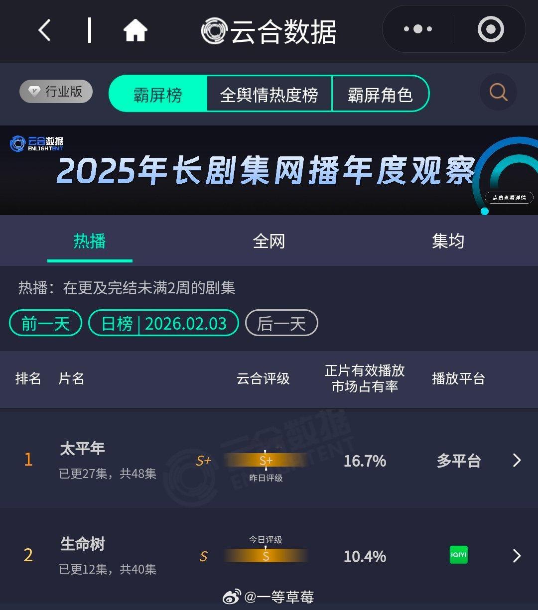 今日云合杨紫、胡歌《生命树》10.4％ ，评级S 