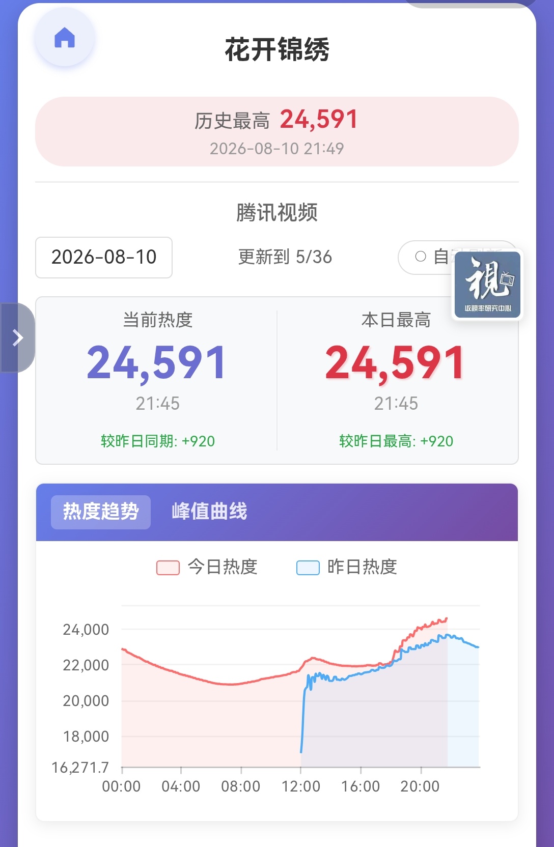 📢单集团建📢【24591】新高！！！10:00还有云包还有机会，冲25000