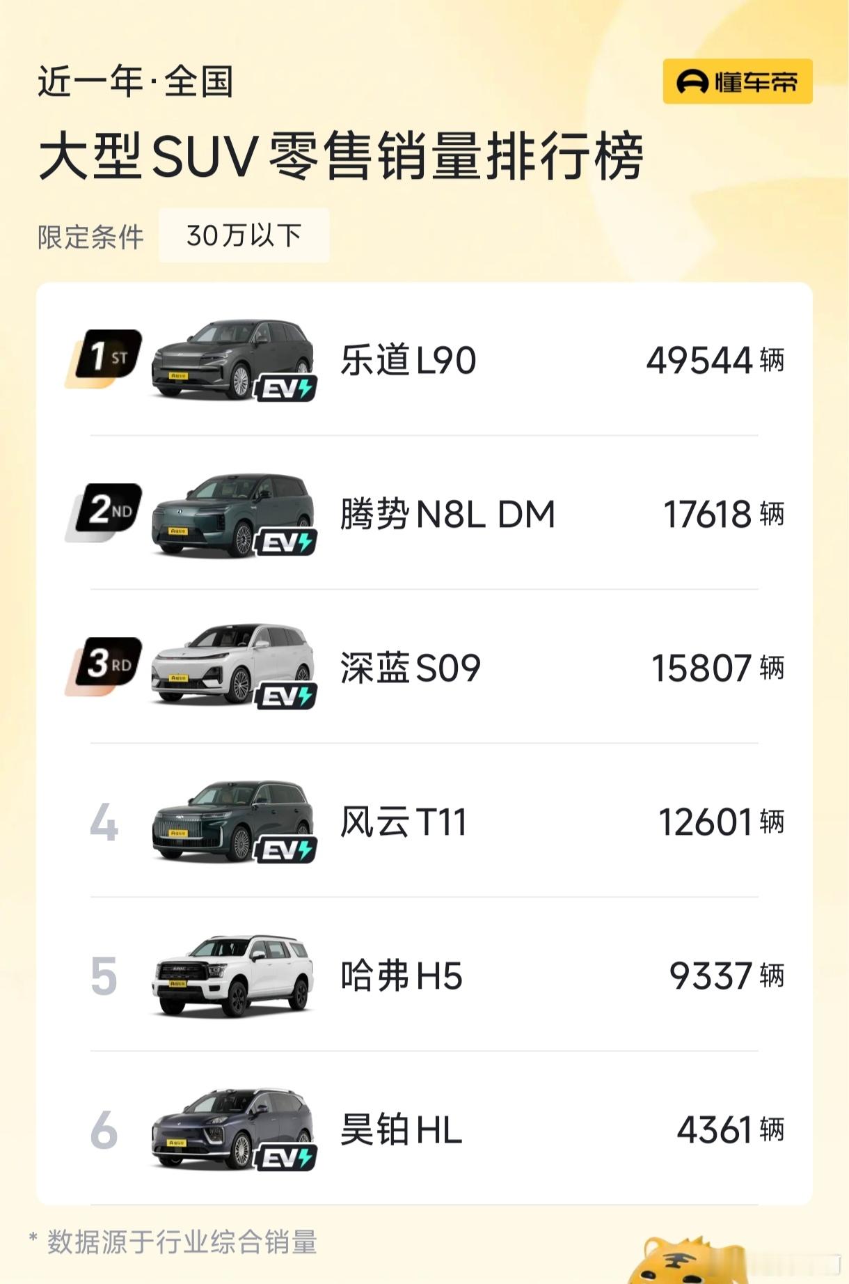 现在可以说，30万以下的大型SUV，不分能源形式，乐道L90是断崖式领先的销冠。