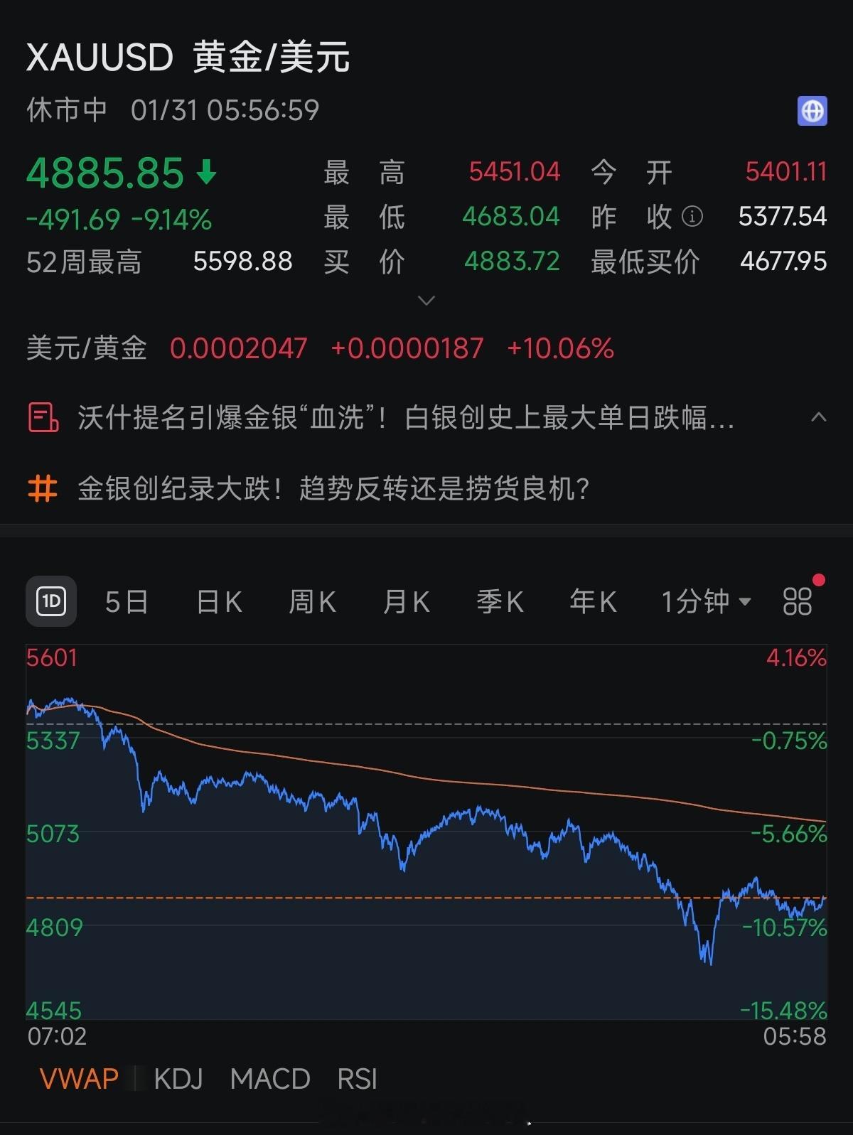 黄金白银断崖式崩盘凌晨收盘，黄金跌9%，白银跌26%。之前涨得太快了，涨得太高了
