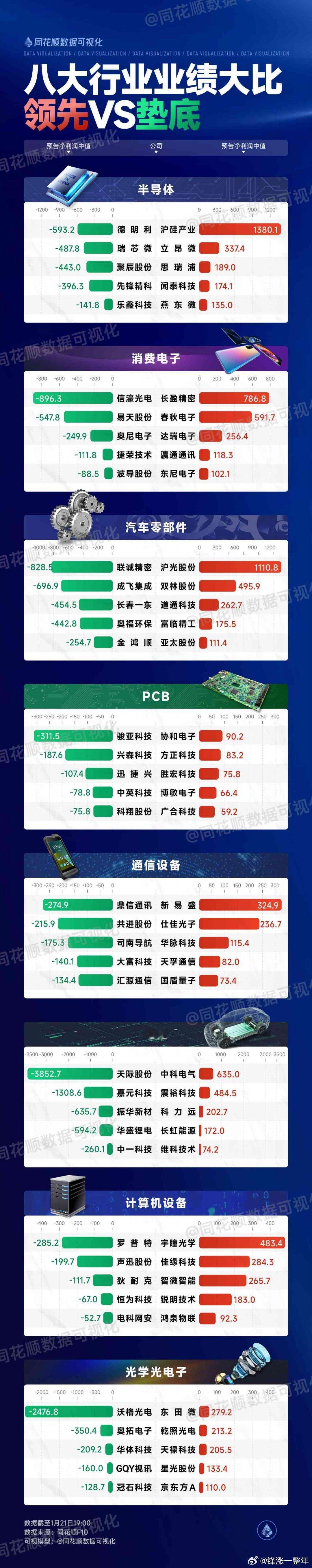 八大行业业绩大比拼，领先对垫底  