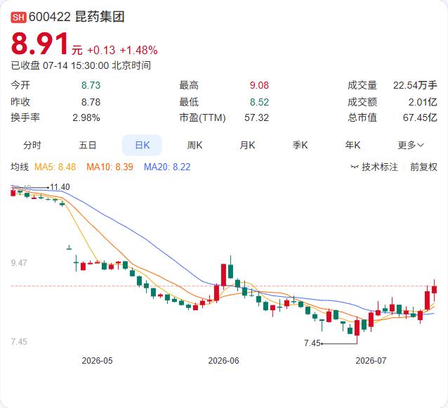 集采冲击叠加内部调整，昆药集团上半年预亏超3.3亿

7月14日，昆药集团发布业