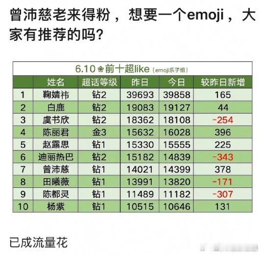 曾沛慈超话等级内娱女星前十我们真的很喜欢曾沛慈姐姐呀！这个大高个唱歌又好听，还是