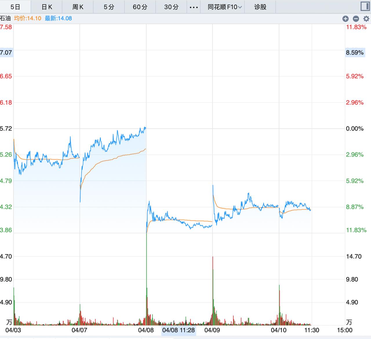 有人说，伊朗和美国准备和谈了，对石油是利空，应该清空手中的石油相关股票，这样的看