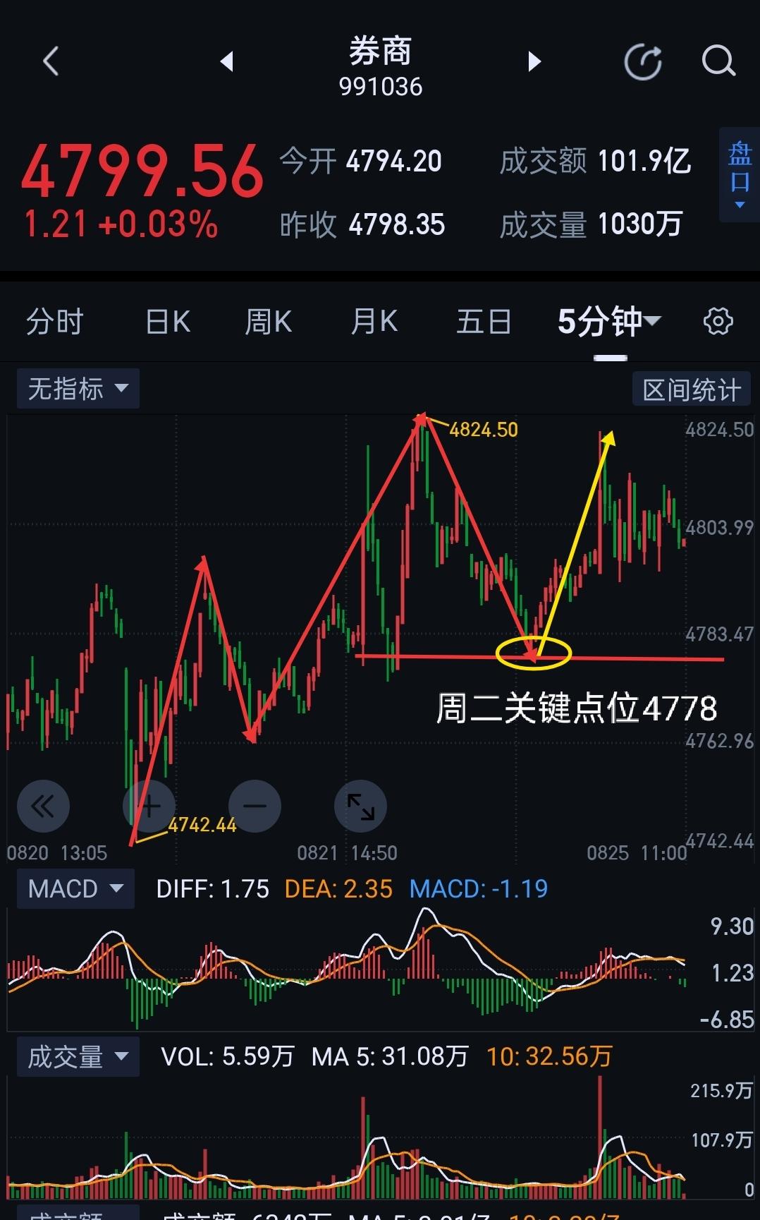 券商，今天图(1)4778不容有失，若该点位失守，图(2)将形成新的三十分钟一笔