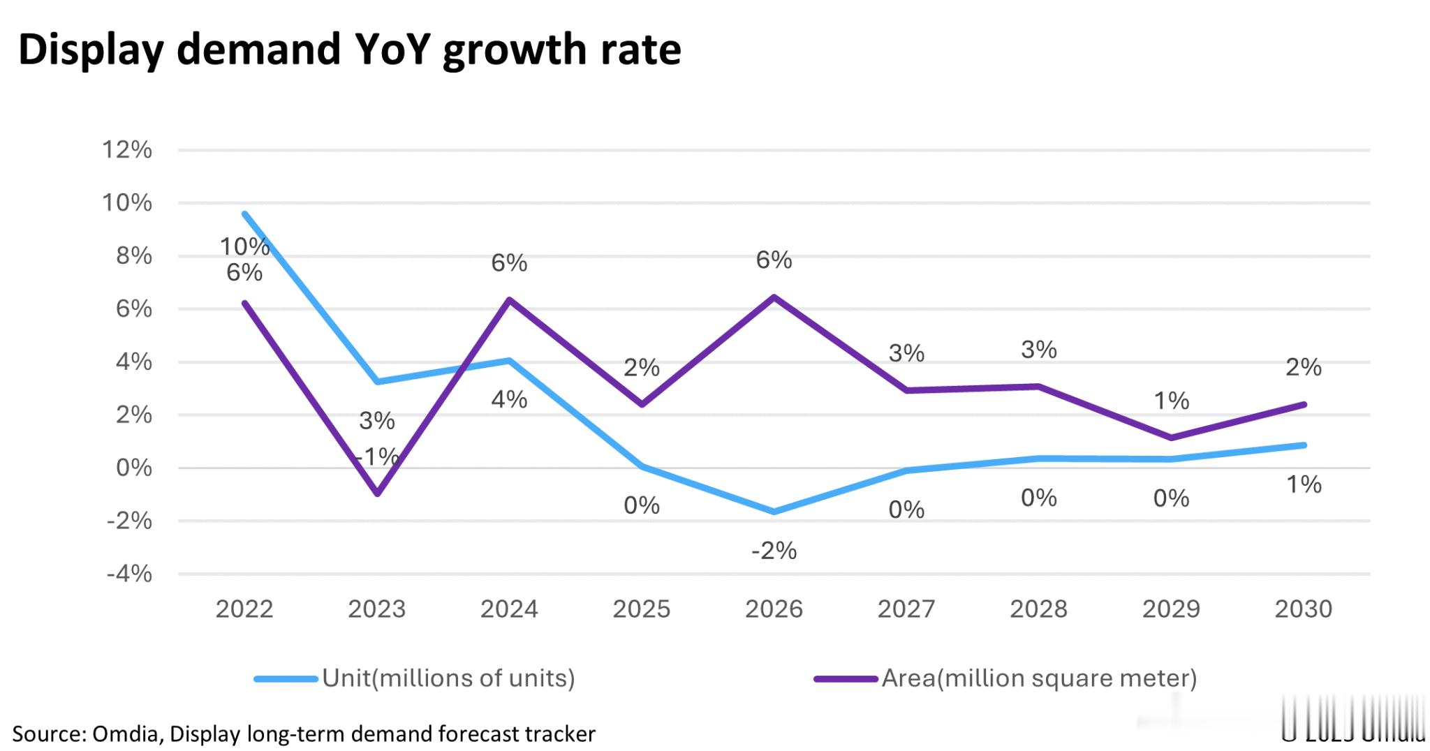 2026年显示器面板的总面积需求预计将同比增长6%。尽管由于美国进口关税政策的不