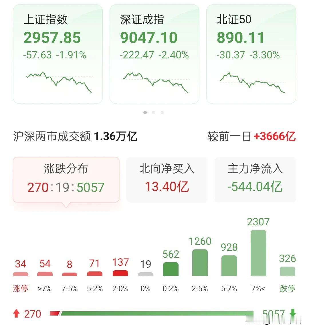 【散户说股】今天瞎说预测一下大盘：
今天（3月6日）A股大盘将下跌或大跌！
标题