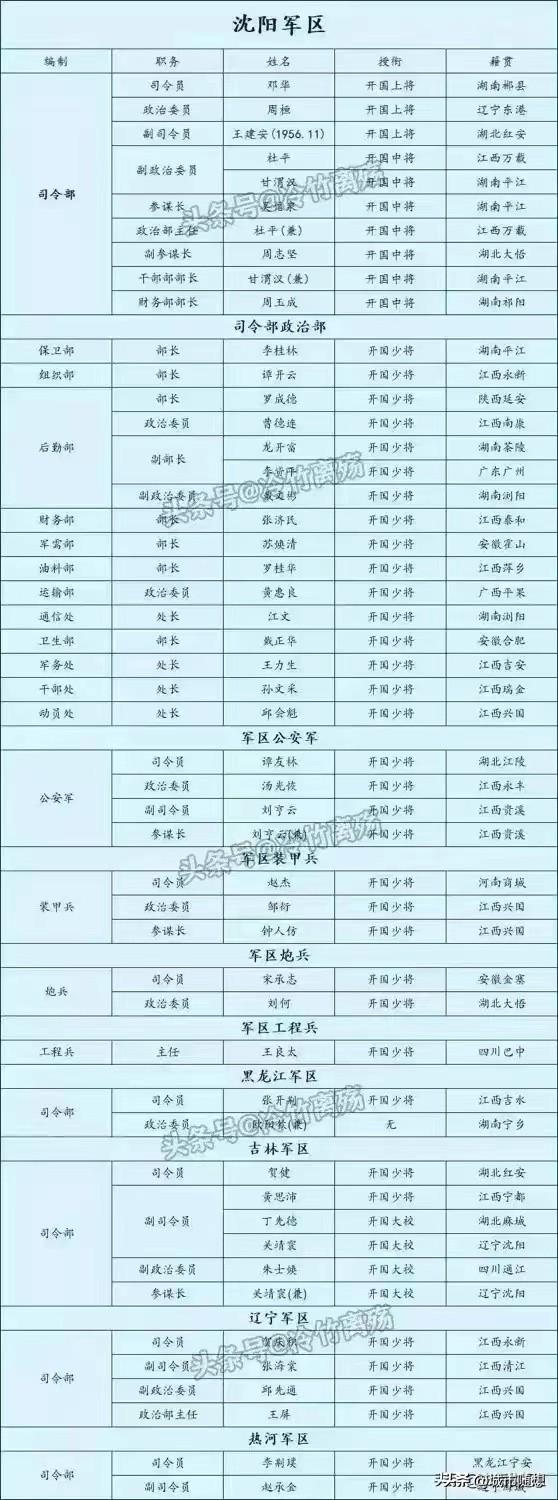 1955年沈阳军区主要领导名录一览。
沈阳军区成立于1955年4月2日，由原来的