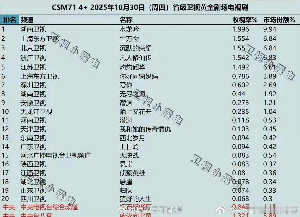 罗云熙水龙吟上星首日收视率登顶罗云熙水龙吟卫视收视率登顶罗云熙水龙吟上星首日收视