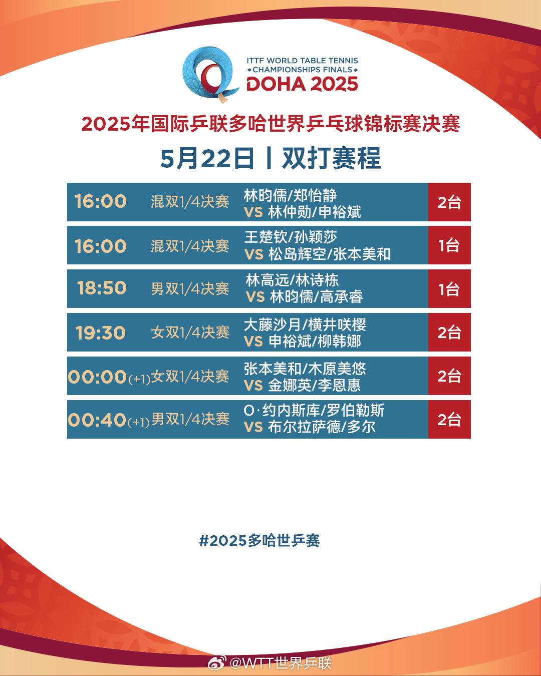 【#莎头组合冲击混双4强#】#王楚钦孙颖莎一天2战#今天（5月22日），多哈世乒