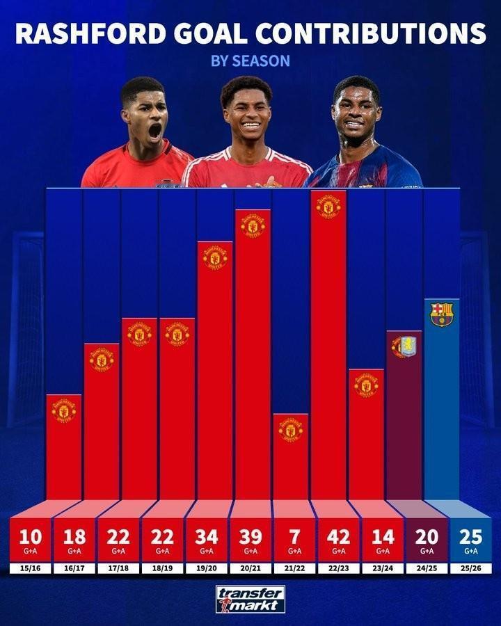 今晚能否闪耀？拉什福德生涯各赛季参与进球数：本赛季25球列第44月15日讯 巴萨