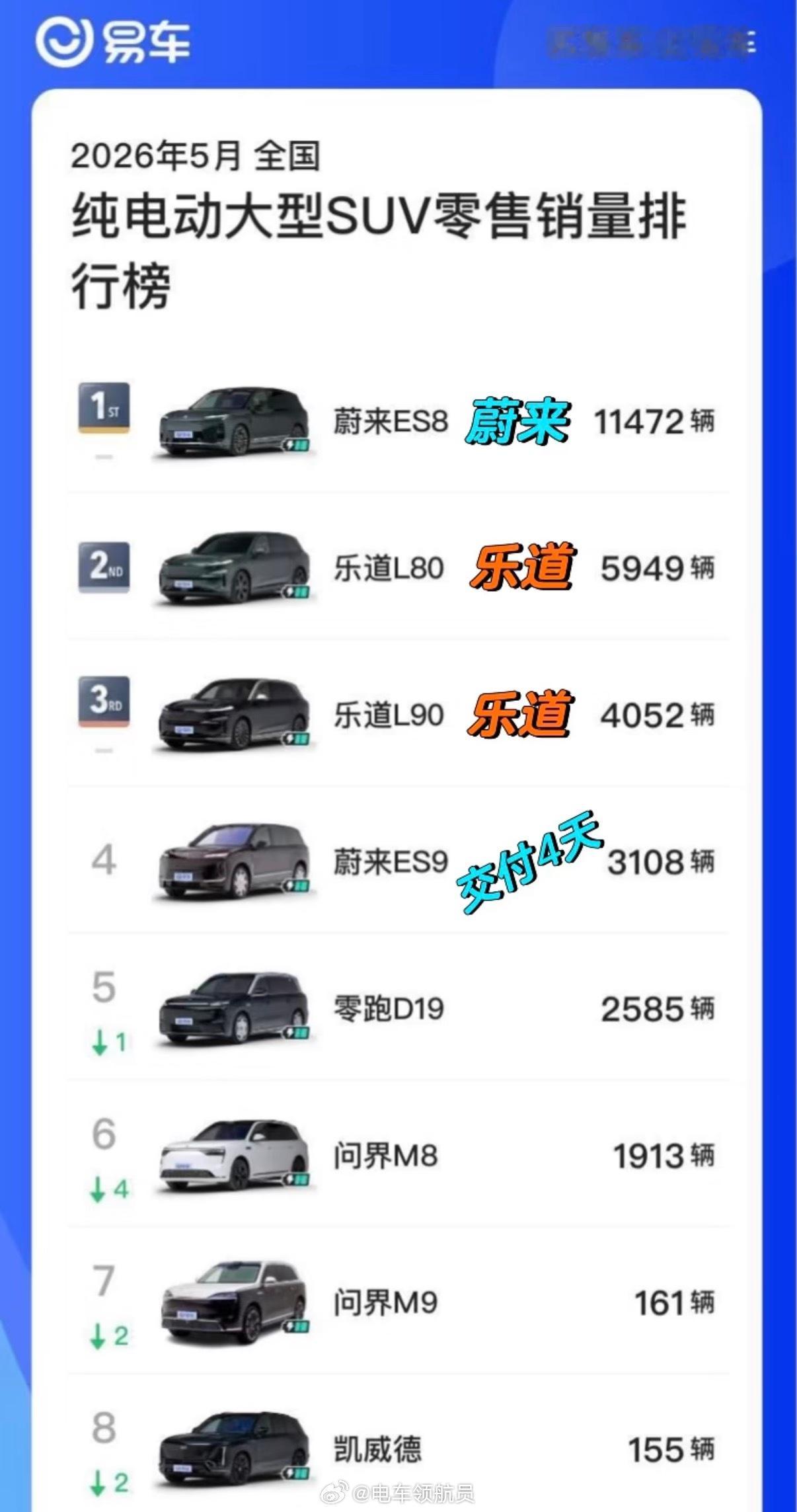 前4全是蔚来公司啊🫣，以前哪见过这种场面🫣很快眼看6月中旬ES9就要交付🈵