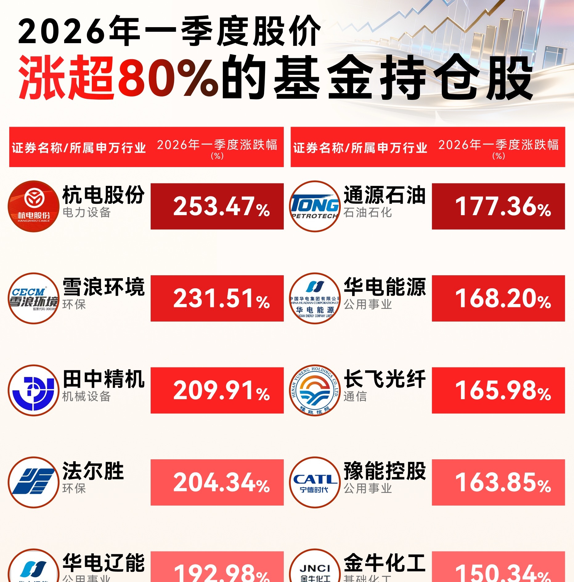 一季度涨幅超80%基金重仓股名单！最高暴涨253%✨2026年一季度，不少基金重