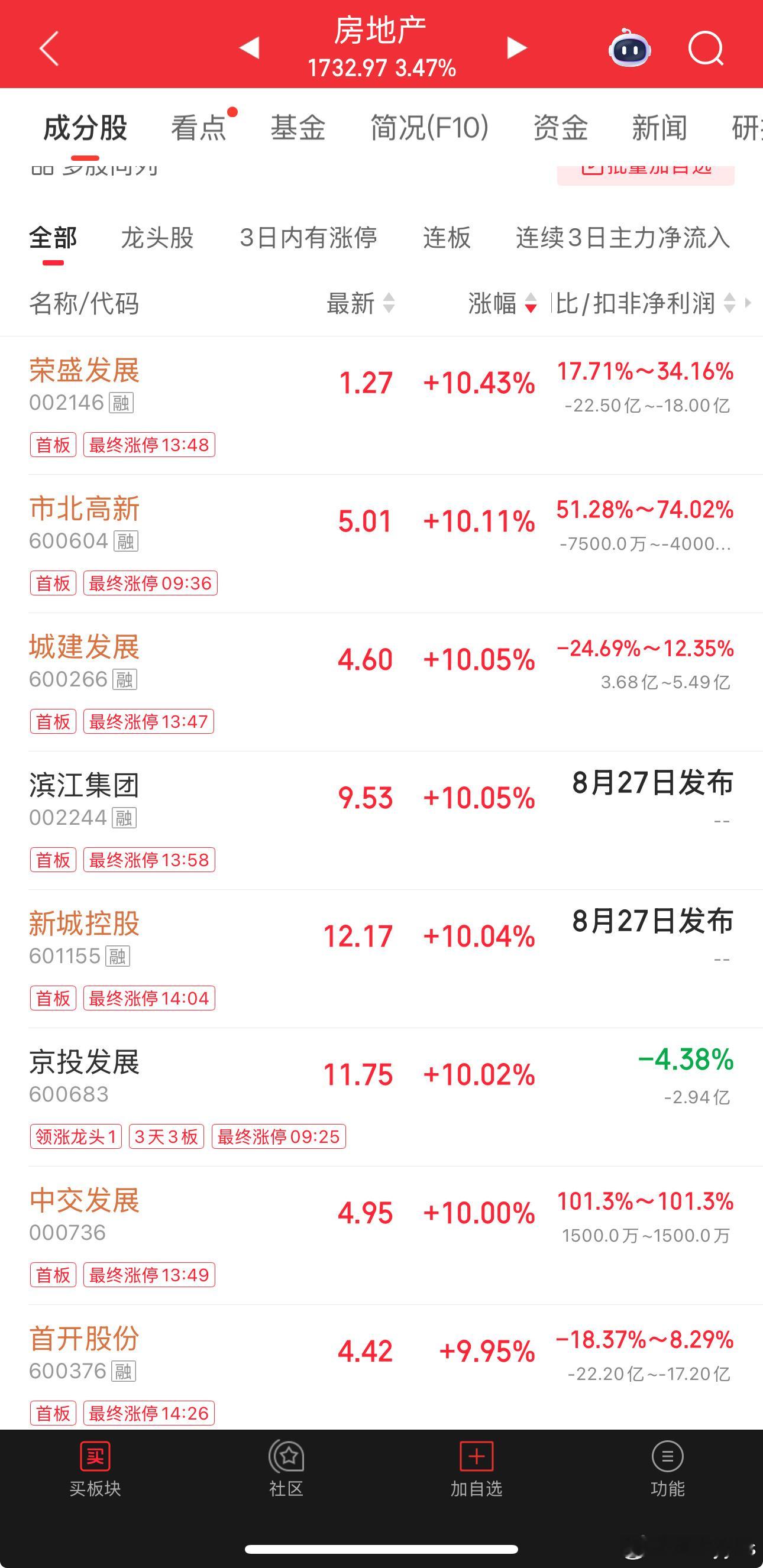 没啥炒的了吗，连房地产这种板块都反弹了，这么多涨停的。A股A股半日缩量1375亿