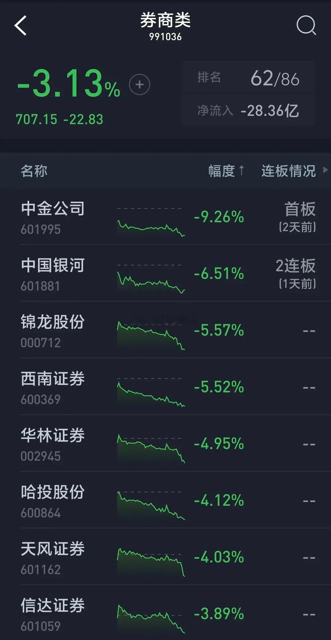 券商股惨烈暴跌3.13%，中金公司低开低走尾盘跳水暴跌砸跌停，不过抄底资金还是撬