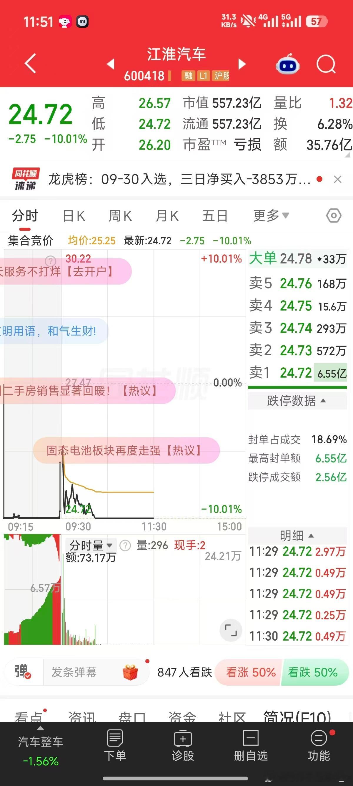 江淮汽车被砸跌停这咋都干跌停了，这事影响这么大么？不得不说，咱们界字辈的，流量就