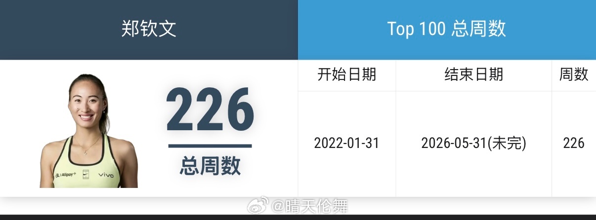 从2022澳网后开始到2026法网后结束郑钦文🇨🇳排名Top100连续226