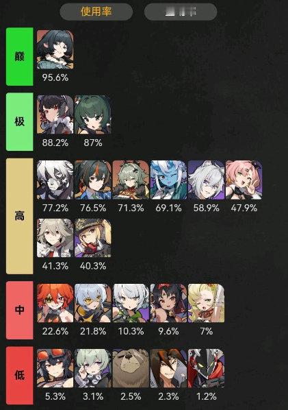 #绝区零[超话]# #绝区零1.2# 某公号统计的使用率情况，简确实是强力又泛用