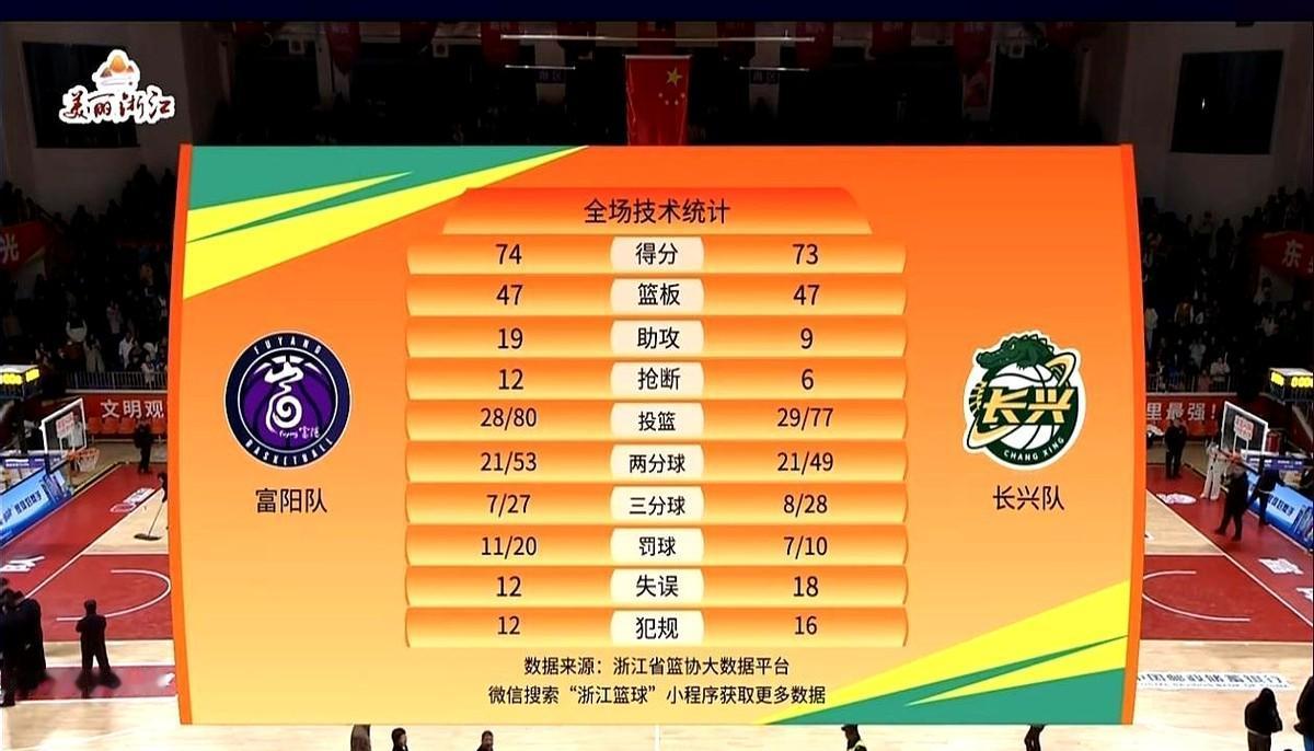 今天主场7473险

富阳队在浙BA第十五轮B组主场74:73险胜长兴，保住小组