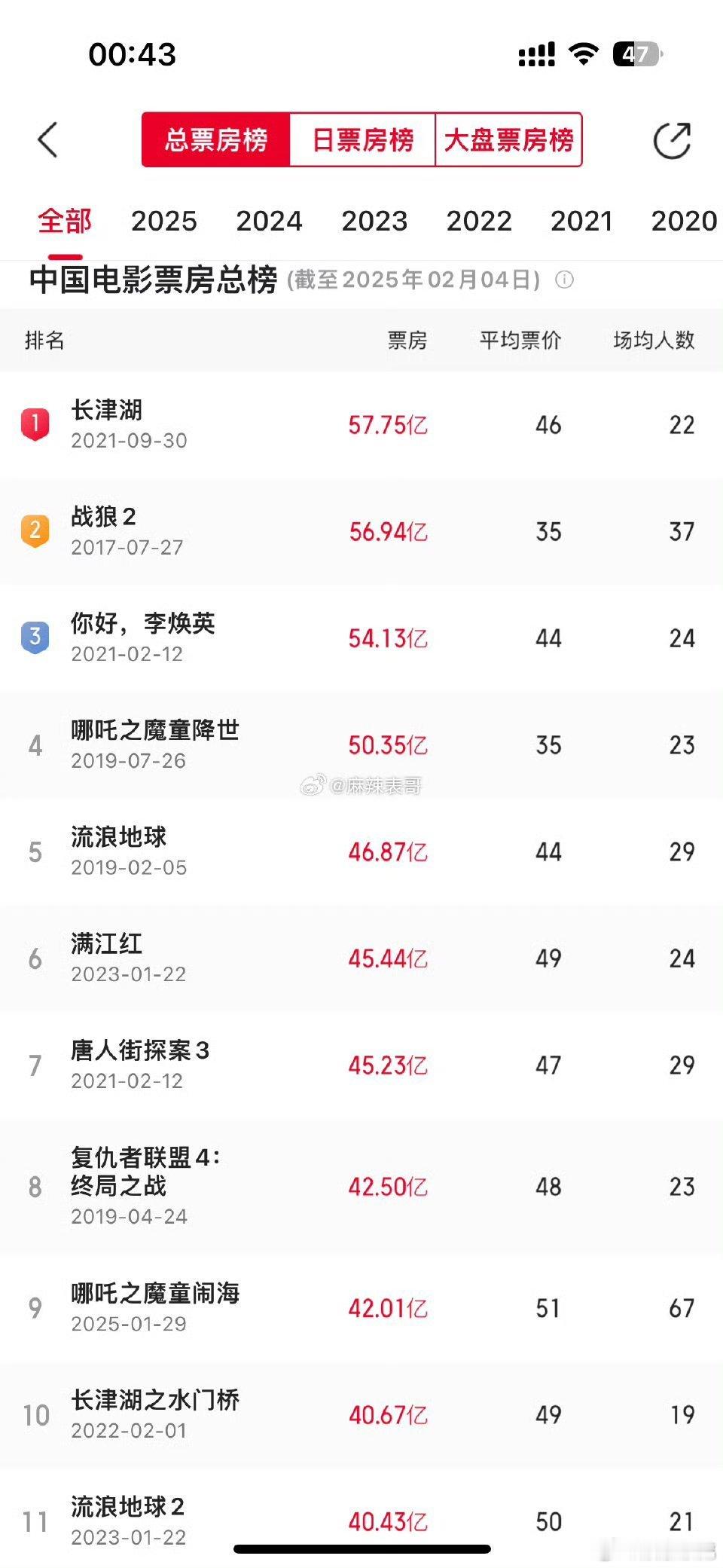 《流浪地球》被挤出总票房前十，位列11不忘发文祝贺电影《哪吒之魔童闹海》“小哪吒