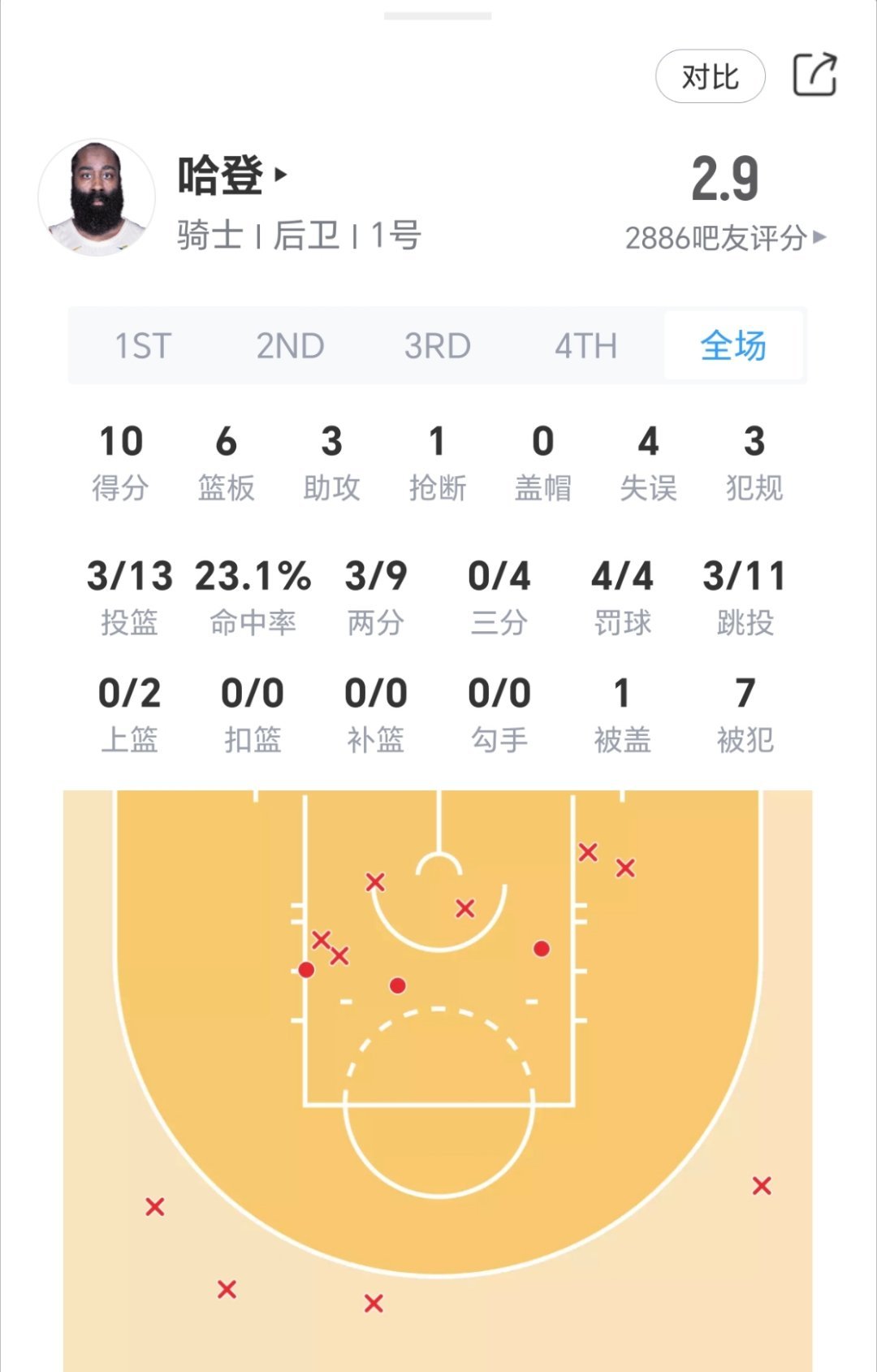 哈登今日表现：骑士vs活塞nba季后赛