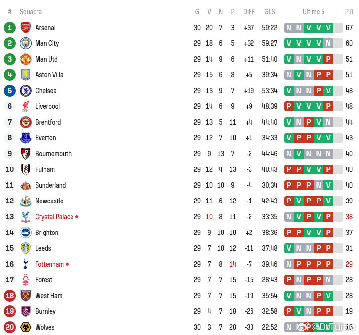 英超积分榜目前如下热刺1比3水晶宫热刺联赛五连败热点现场 热刺目前只比降级区高出