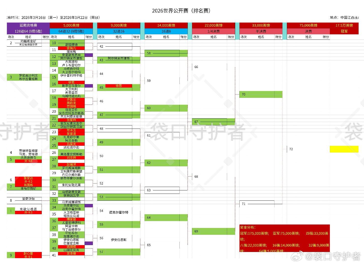 马克·塞尔比、巴里·霍金斯、斯蒂芬·马奎尔、大卫·吉尔伯特、克里斯·瓦克林和克里