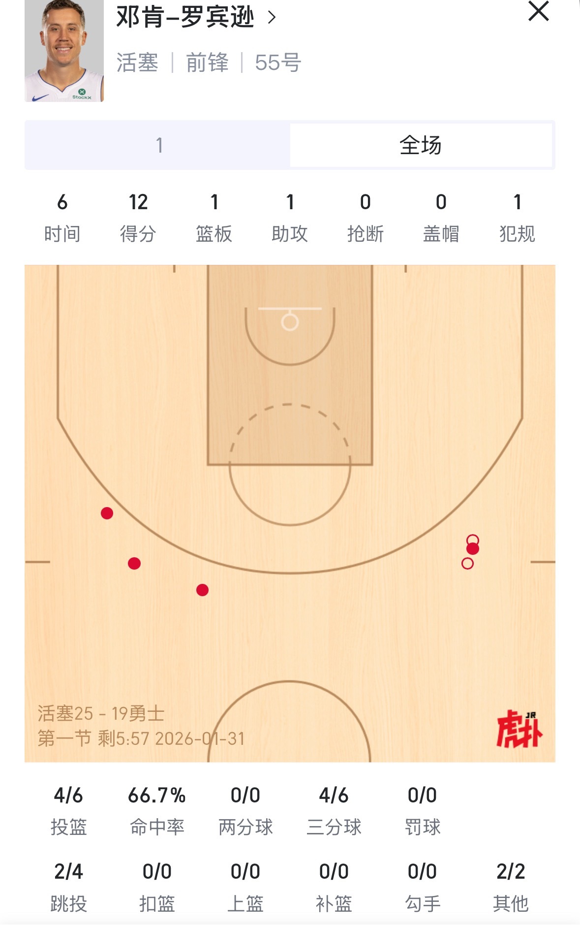 不是 哥们这什么情况？  活塞vs勇士 我去看了一眼他打勇士前两场 一场是2分一