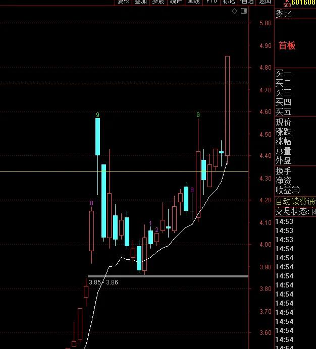 【收盘点评】今天盘面超强的，大盘低开高走是最理想的走势。早盘我还是六成仓，盘中看