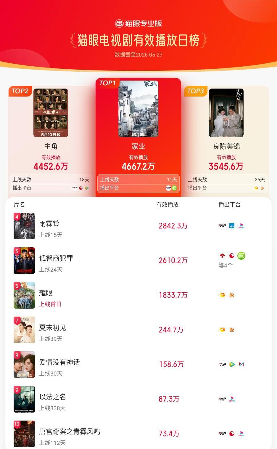 家业登猫眼电视剧有效播放榜TOP1 猫眼专业版有效播放榜单·5月27日电视剧TO