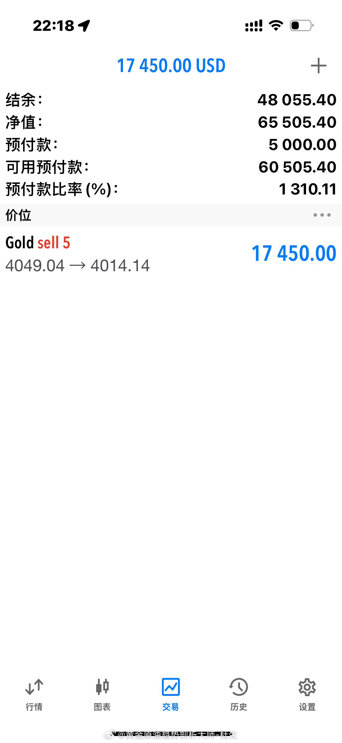 辛苦等待，终有回报！黄金4049空单，目前单子已获利350点！场外跟单的兄弟们稳
