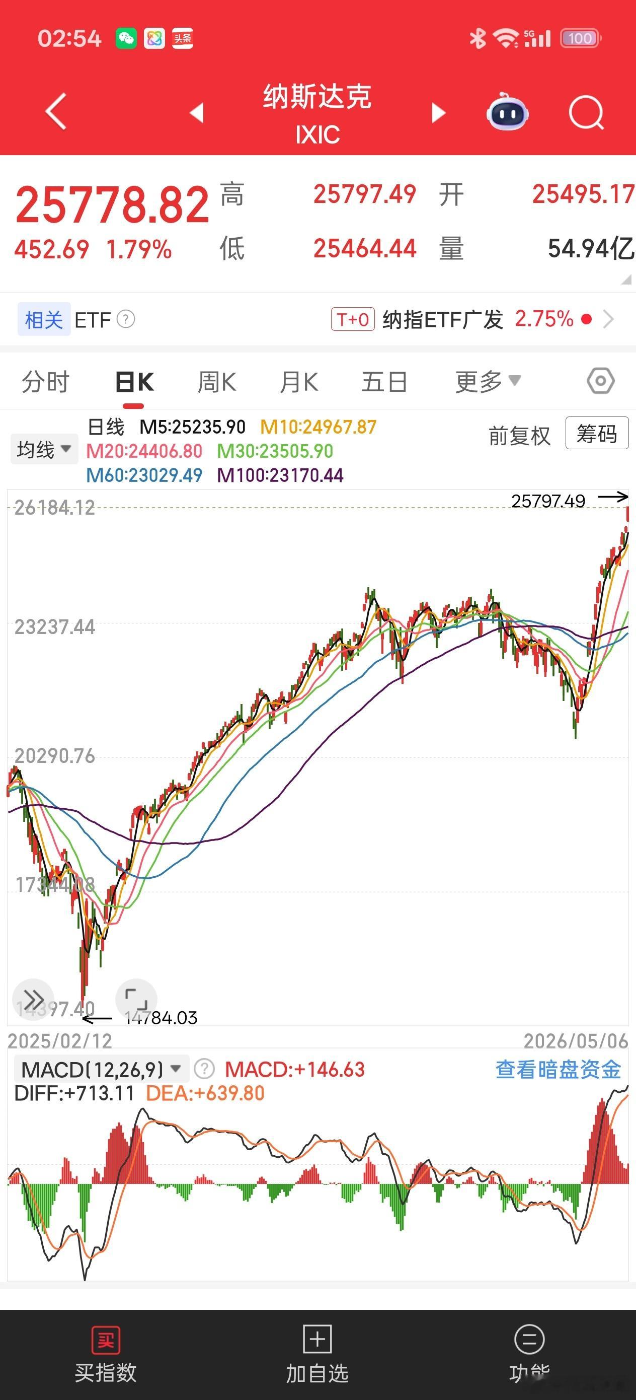 继续涨。 
