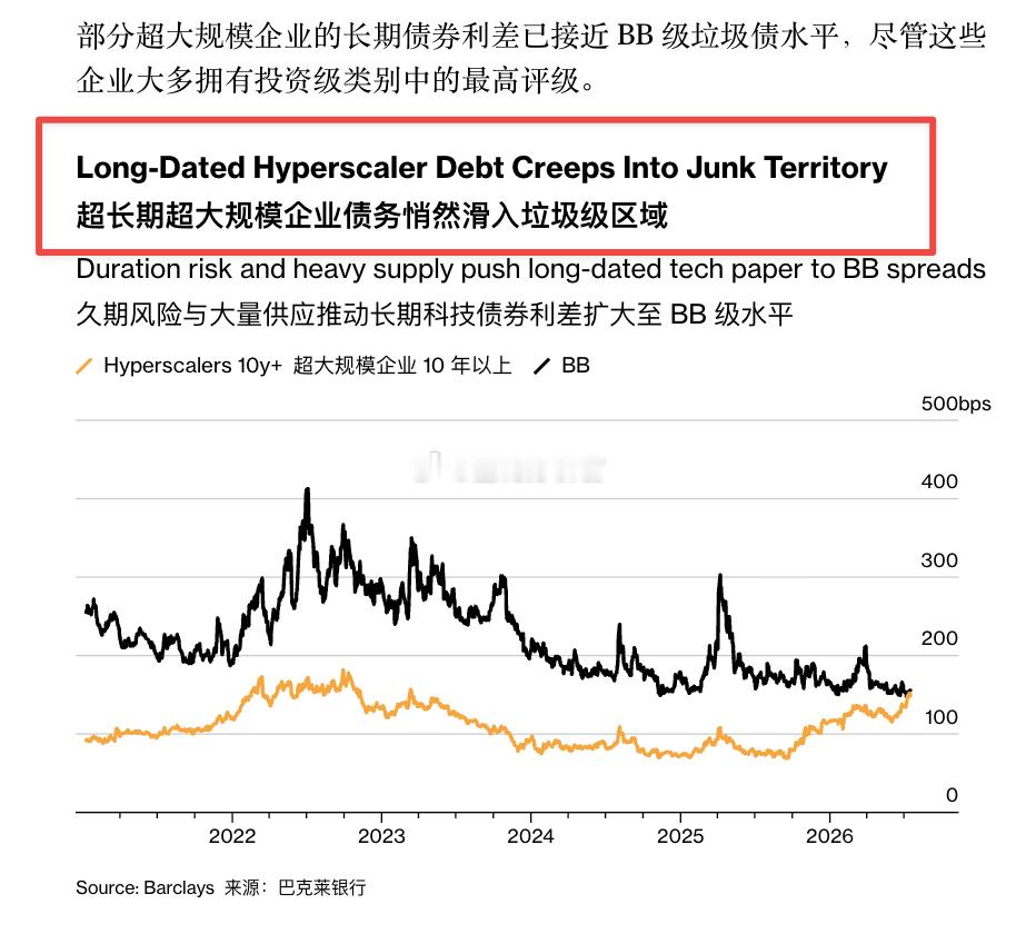 再这样子无限资本开支下去，大厂们在债券市场上都要向垃圾债券看齐了，人人嘲笑甲骨文