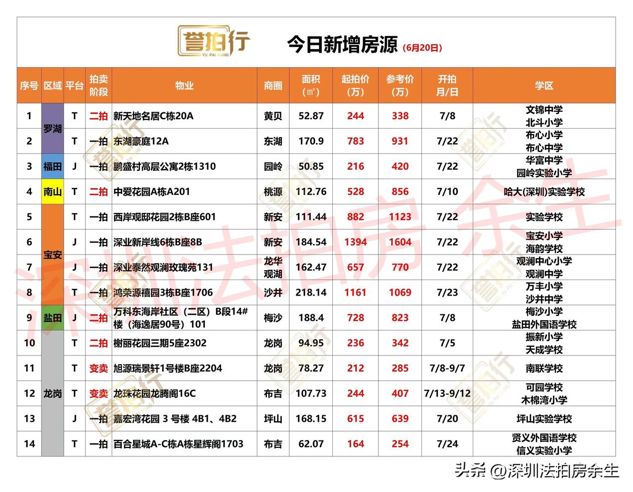 深圳法拍房：今日新增，很多好房……
1、今天新增14套，一拍8套，二拍4套，变卖