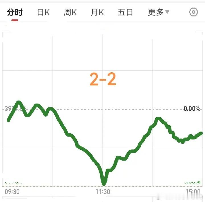 下周一大盘会怎么走呢？        请看图，预计星期一大概率会低开，然后拉一拉