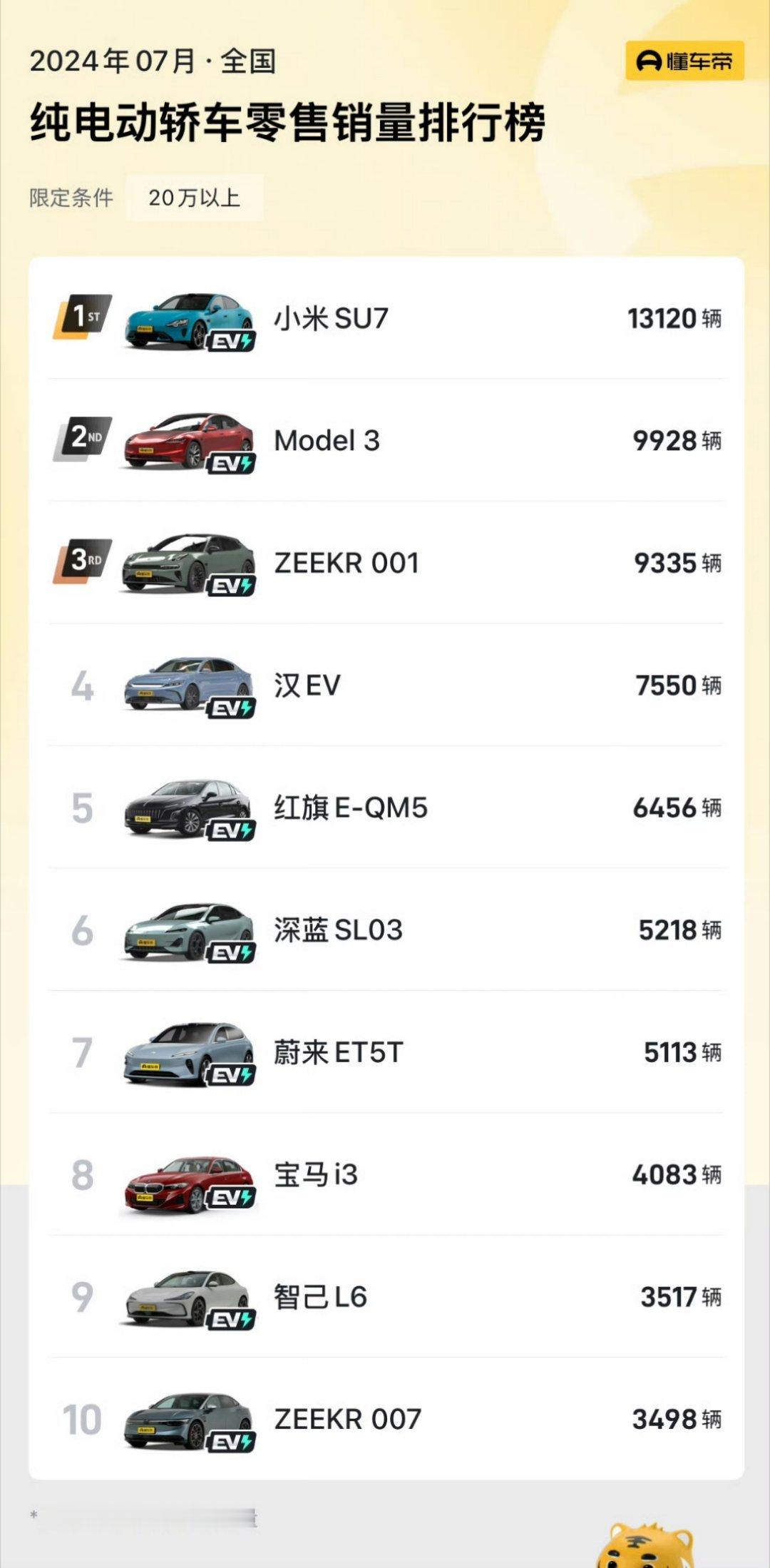 #7月小米超越特斯拉登顶第一##智驾数码团# 懂车帝统计的7月纯电轿车销量排行榜