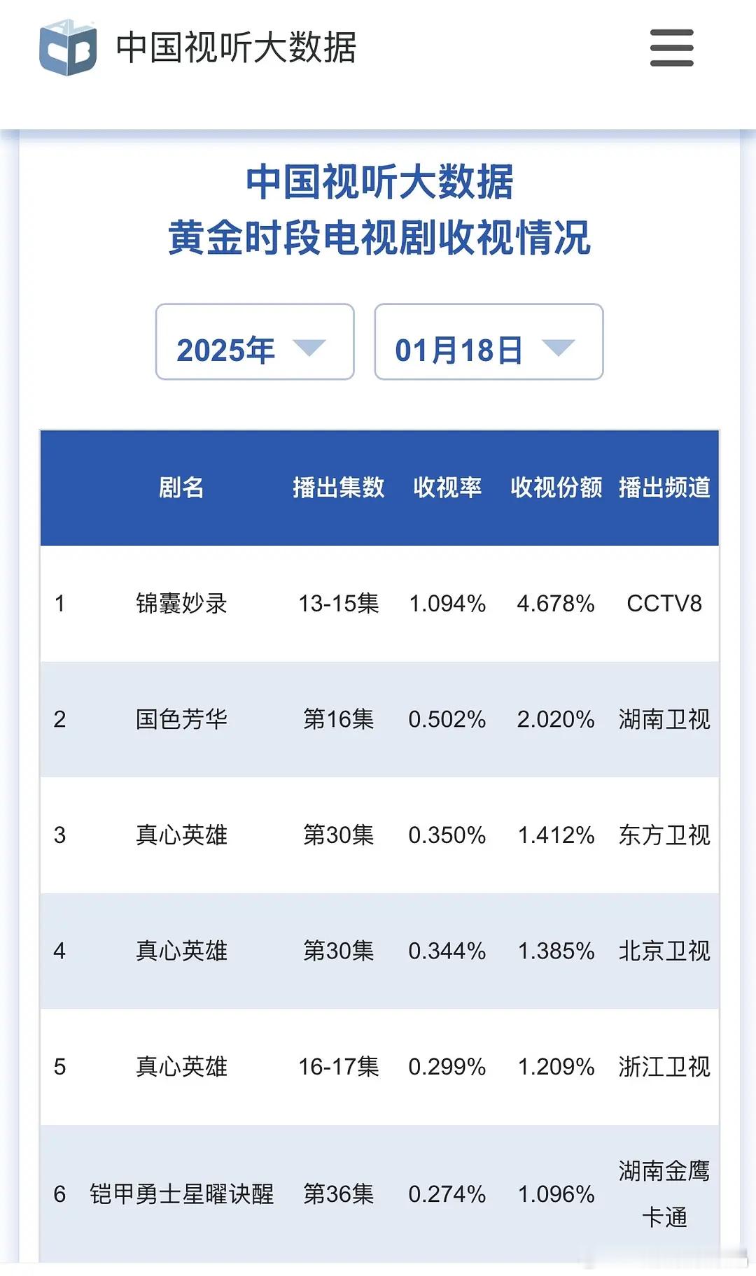 国色芳华 收视率cvb破0.5%了。随着剧情发展，收视率越来越好了！ 