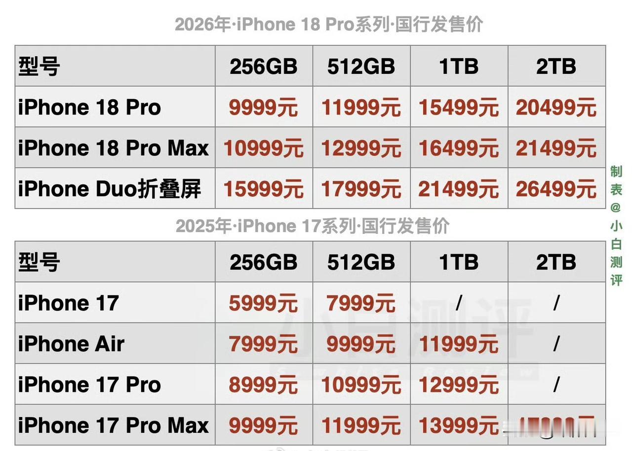 iPhone18的价格出来了，贵的让人以为手机壳是金子做的，价格全面超越1000