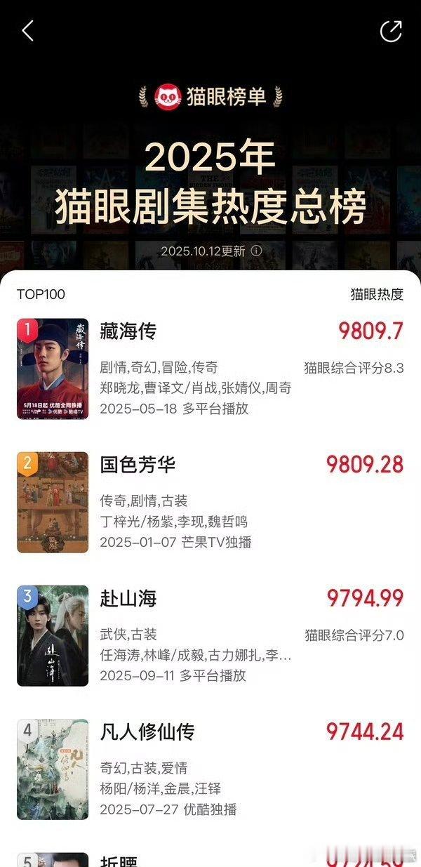 肖战藏海传登猫眼年度榜全榜第一藏海传暂列猫眼年度榜全榜第一 WeTV 年度前三唯