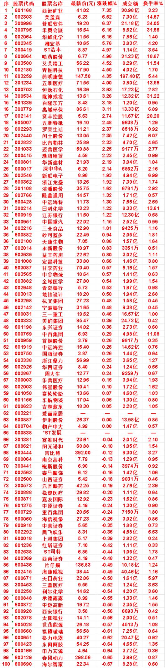 8月5日，均线多头排列的50名单汇总

西部矿业：最新价 41.02，涨跌幅 7