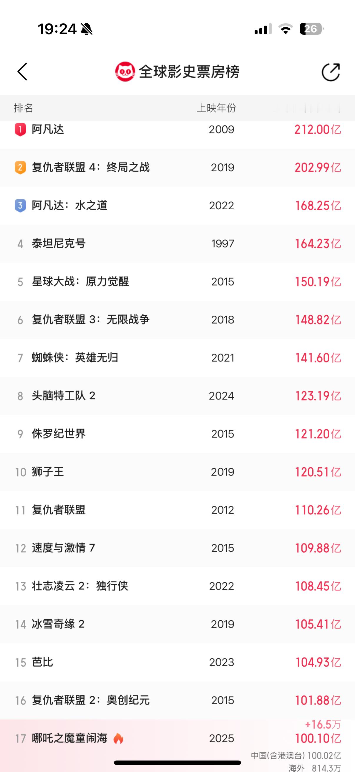 祝贺哪吒2票房破100亿 如果在海外大规模上映！最终票房全球第一也不是问题吧！ 